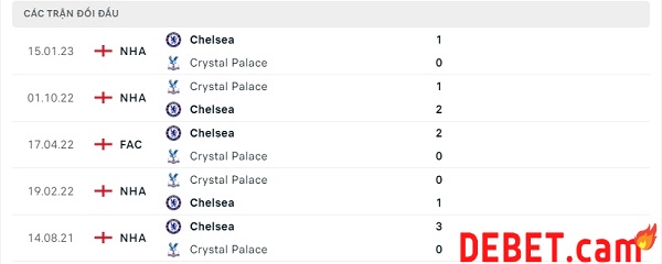 Phong độ thời gian qua của Chelsea và Crystal Palace