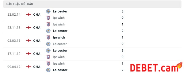 Phong độ thời gian qua của Ipswich và Leicester: