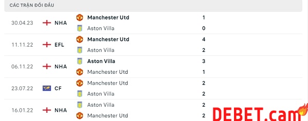 Manchester United và Aston Villa