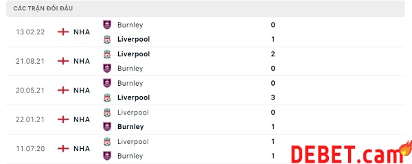 Phong độ thời gian qua của Burnley và Liverpool