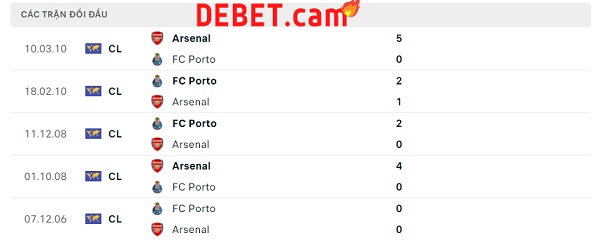 Phong độ thời gian qua của FC Porto vs Arsenal