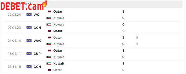 Phong độ thời gian qua của Kuwait vs Qatar